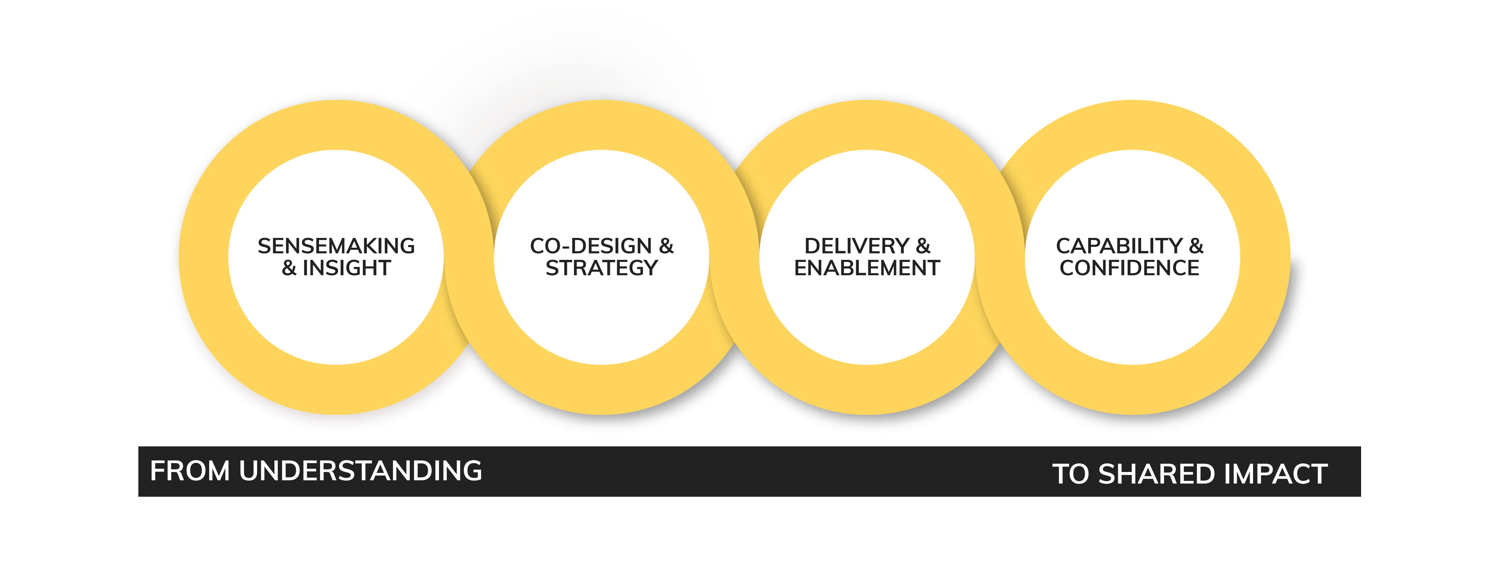 Yellow Hat Way model from understanding to shared impact