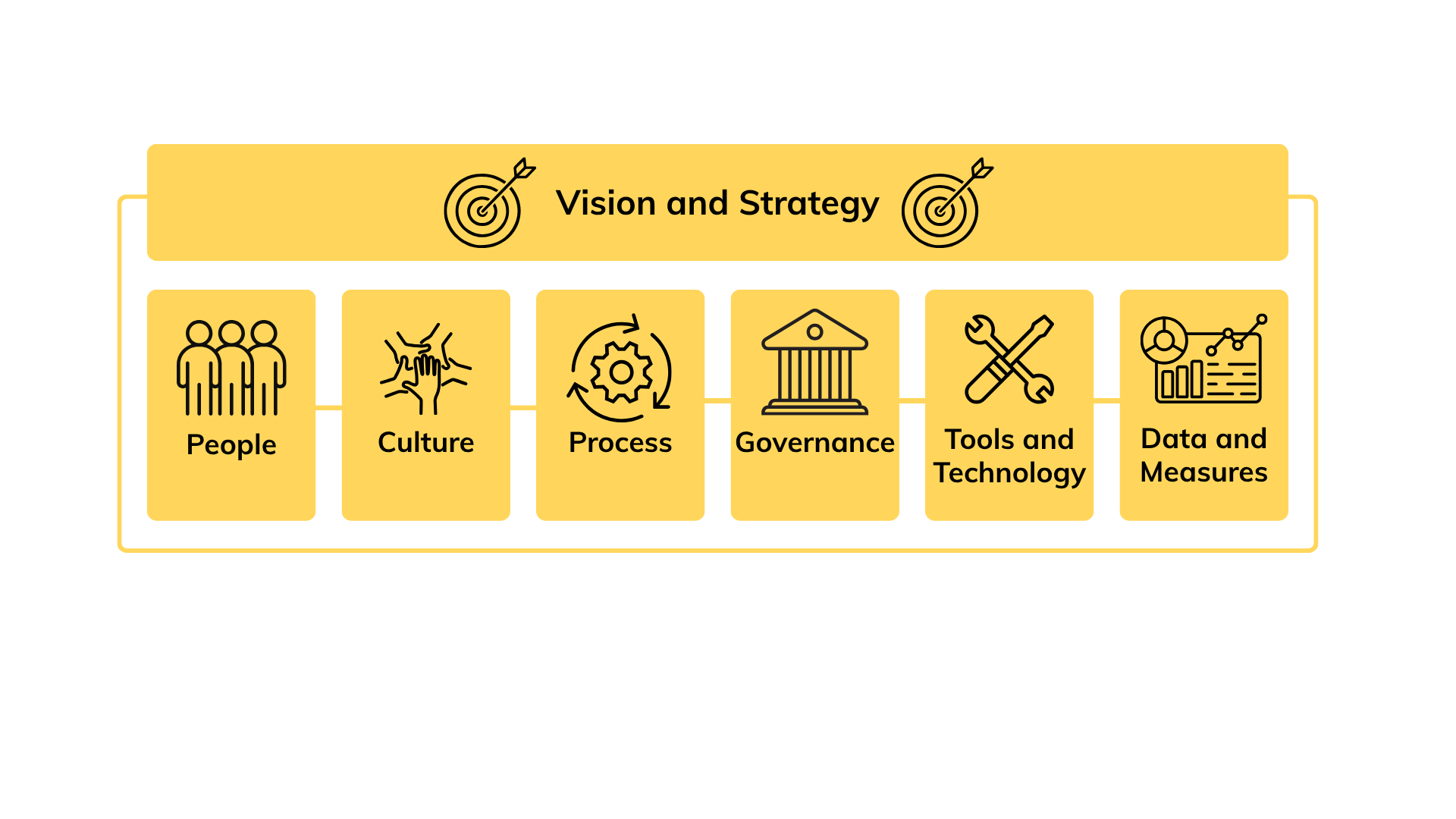 The Yellow Hat 6+1 Model: Vision and Strategy connects six dimensions &mdash; People, Culture, Process, Governance, Tools and Technology, and Data and Measures